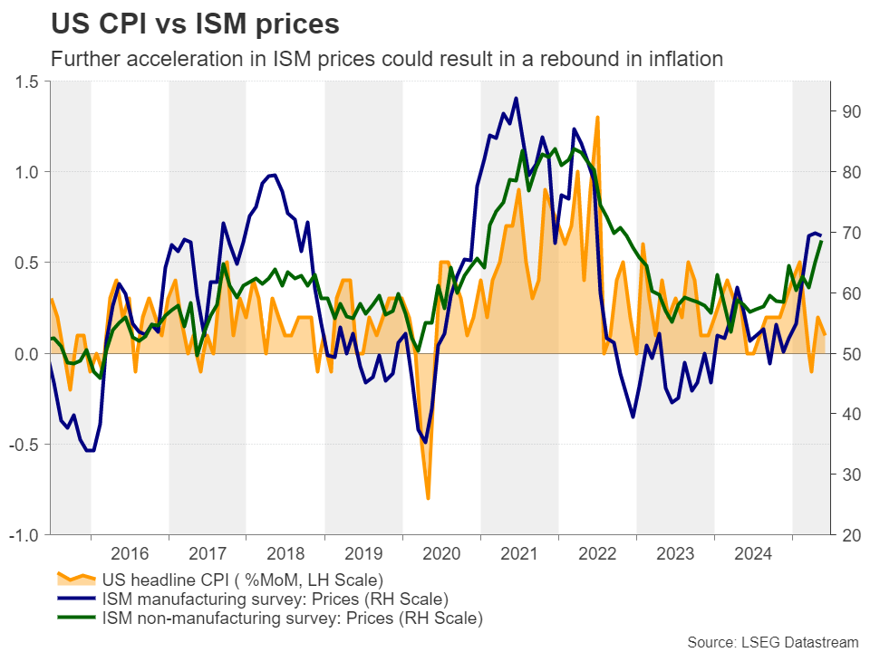 US CPI vs ISM Prices