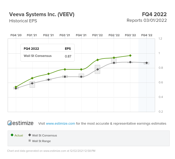 Veeva Systems (VEEV) Quarterly Earnings