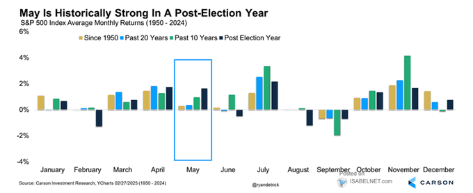 S&P 500 Historical May Performance