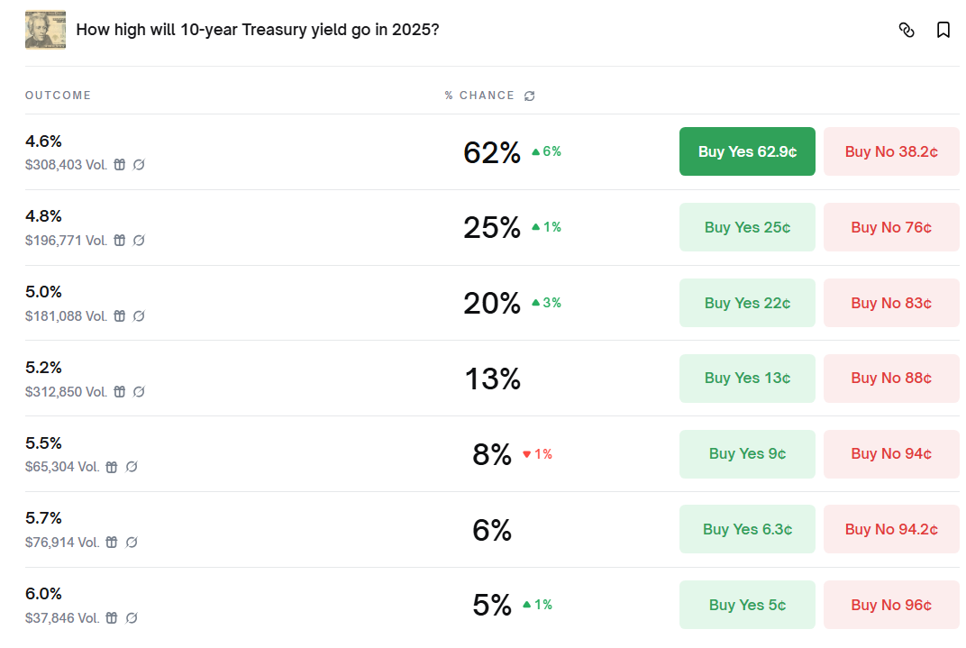 US 10-Year Yield Growth Estimate