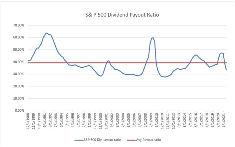 S&P 500 Dividend Payout Ratio