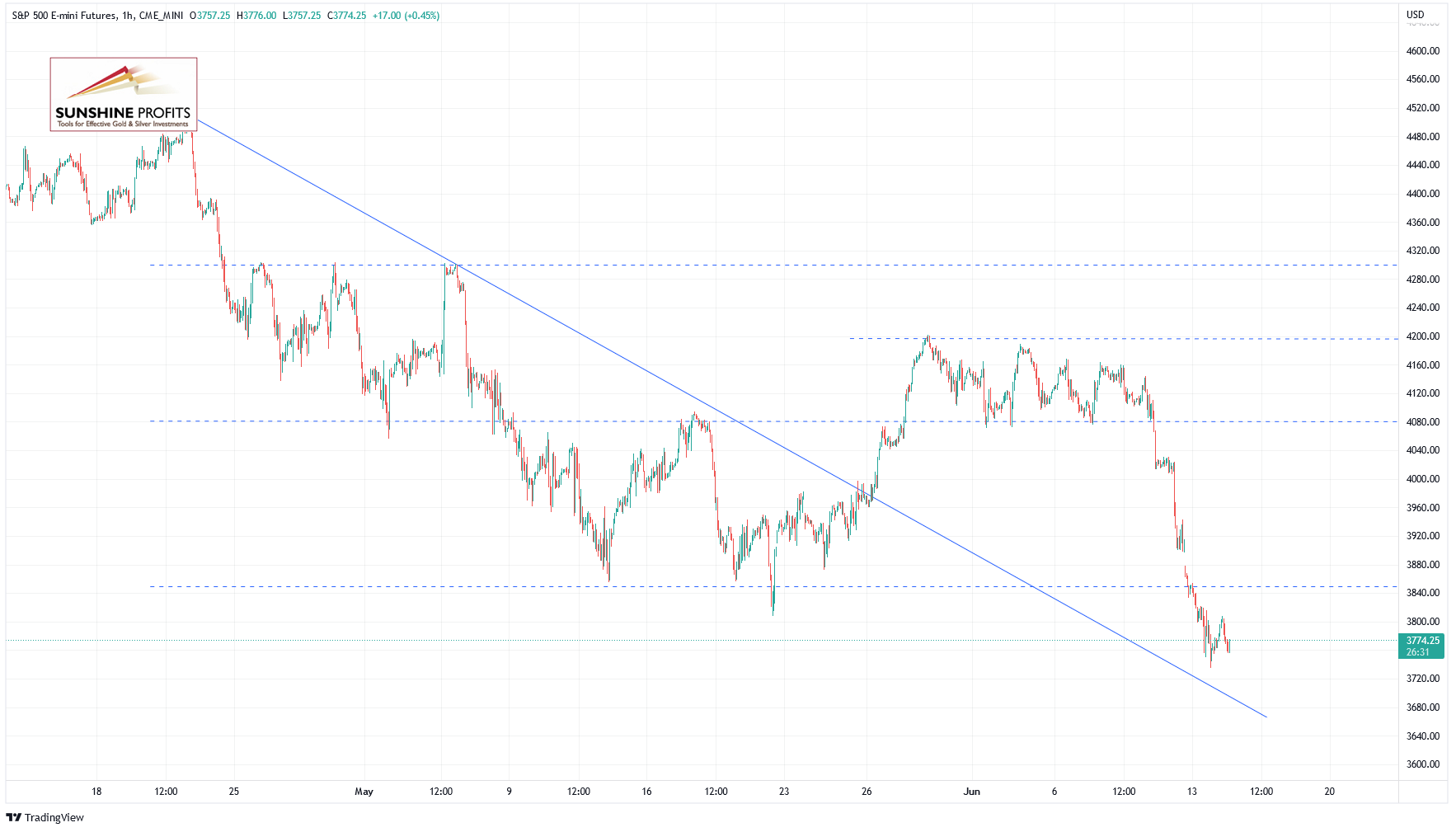 S&P 500 Futures 1-Hour Chart.