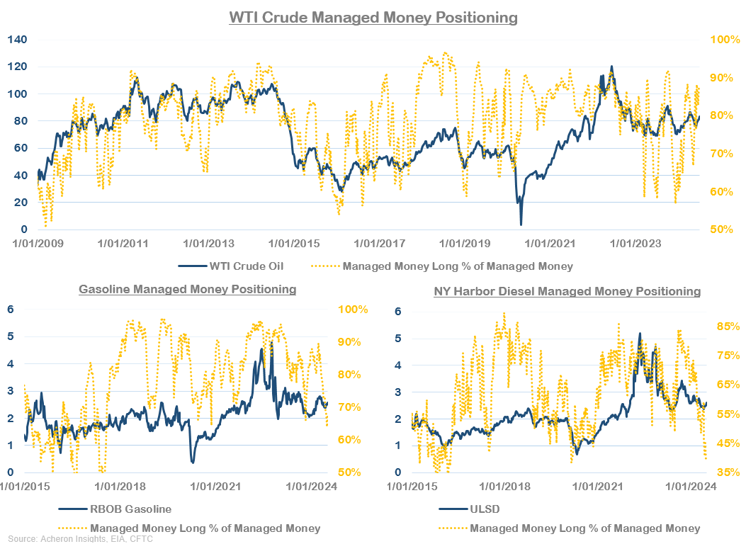 Управляемое денежное позиционирование на сырую нефть WTI