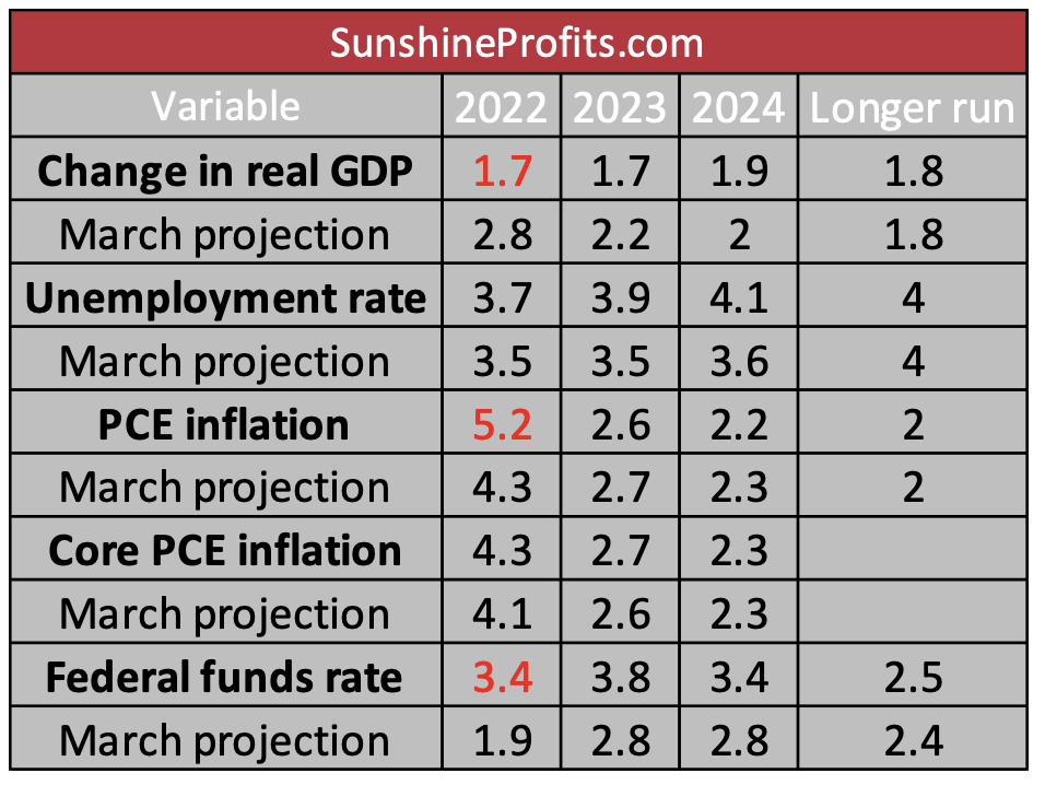 Predictions For Key Economic Indicators.