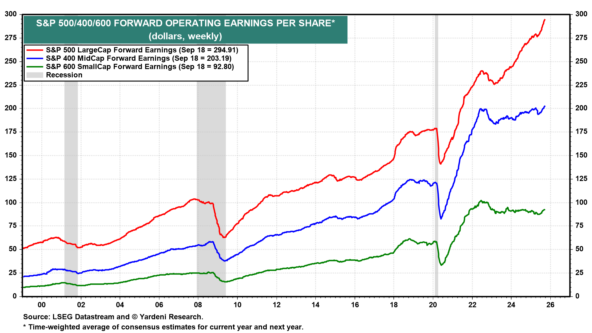 S&P 500/400/600 Forward Operating EPS.