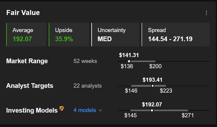 AXP Fair Value