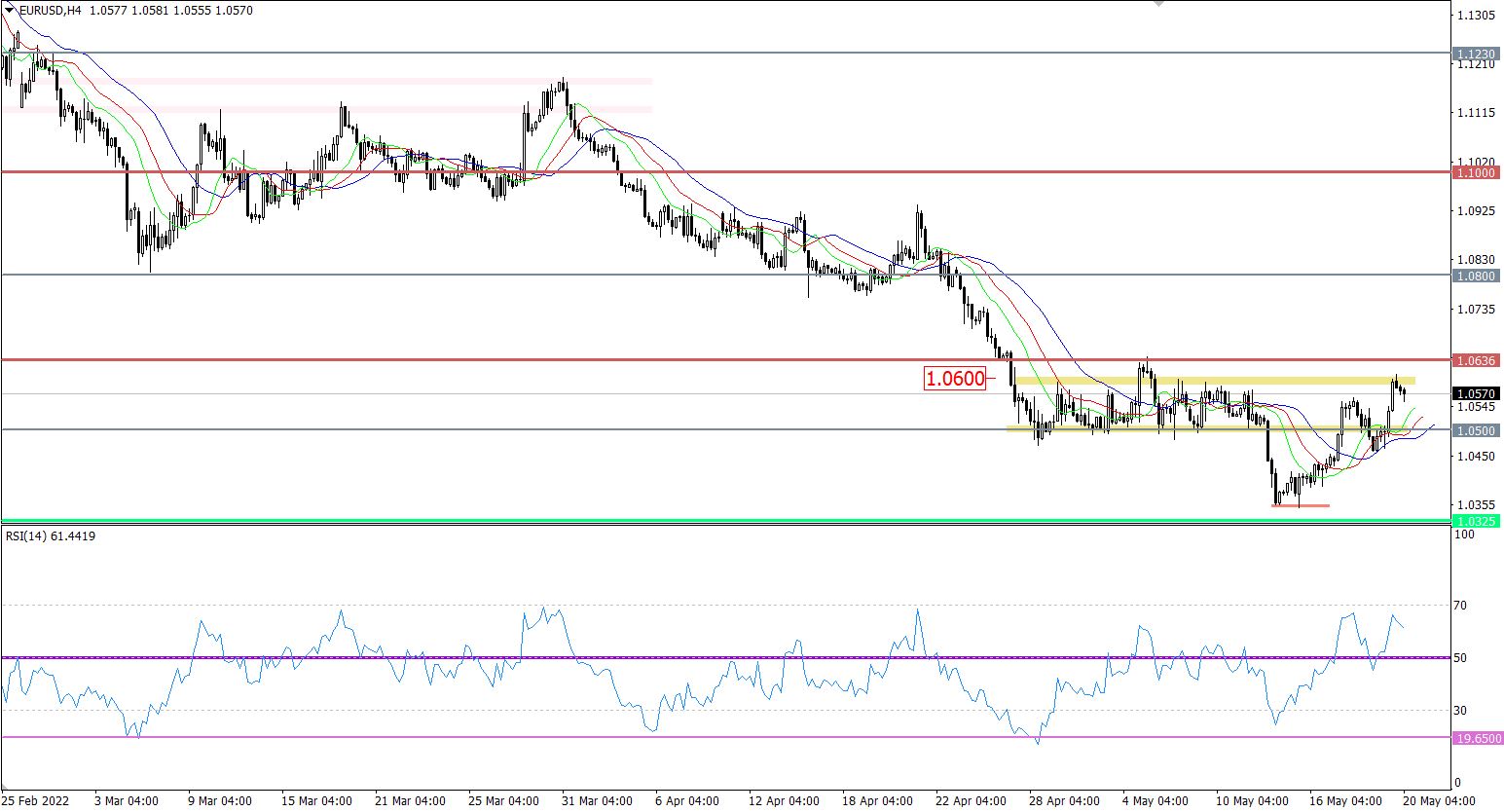 EUR/USD 4-hour price chart.