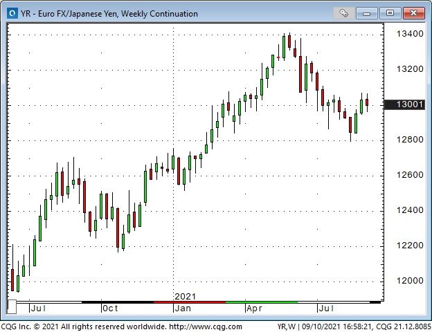 EUR/JPY Weekly Chart