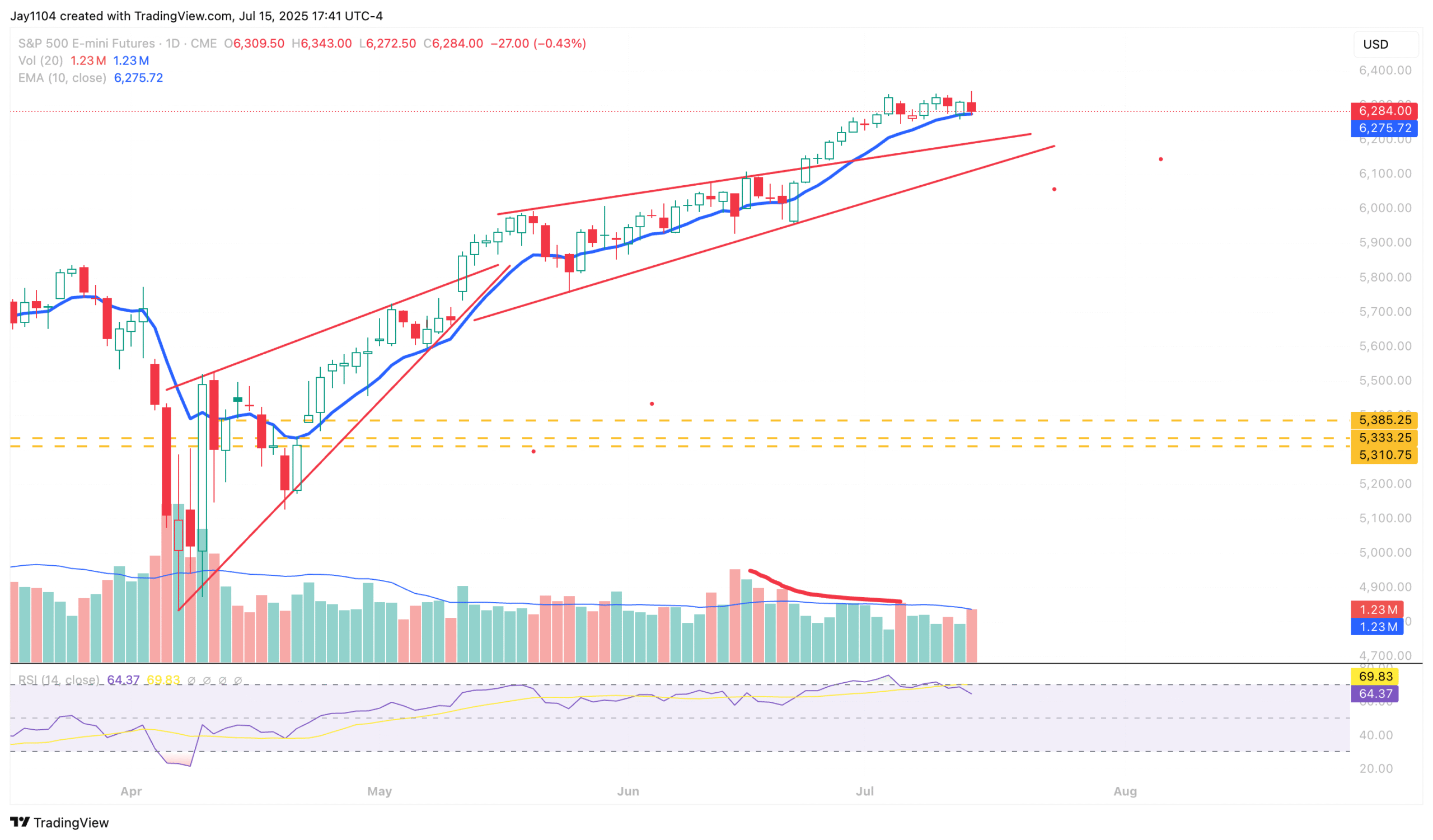 S&P 500 Futures-Daily Chart