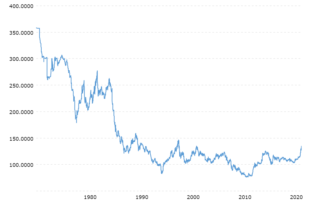 USD/JPY 40-year chart.