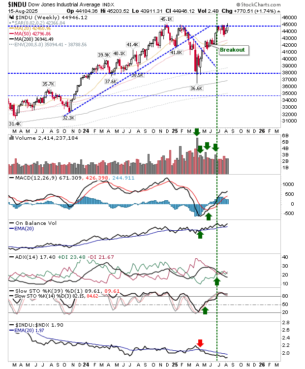 INDU-Weekly Chart