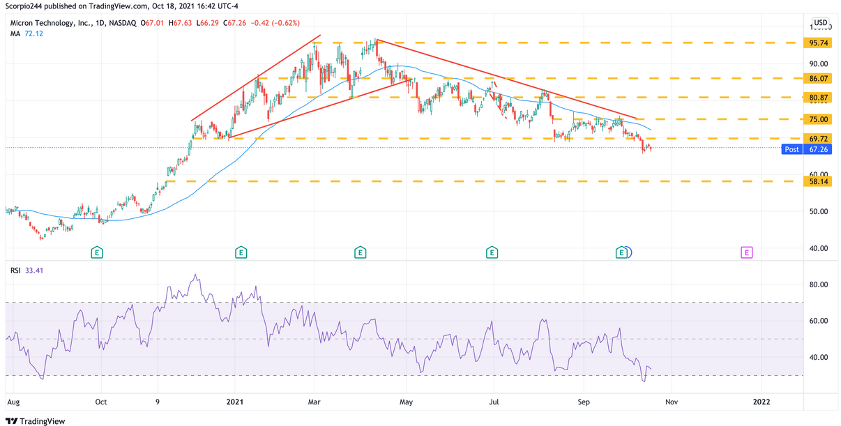 Micron Daily Chart