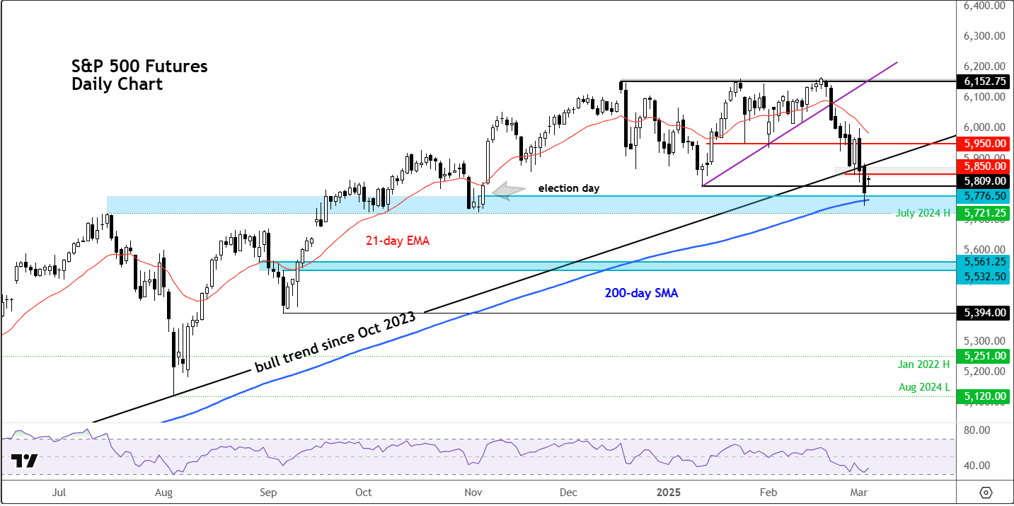 S&P 500 Futures-Daily Chart