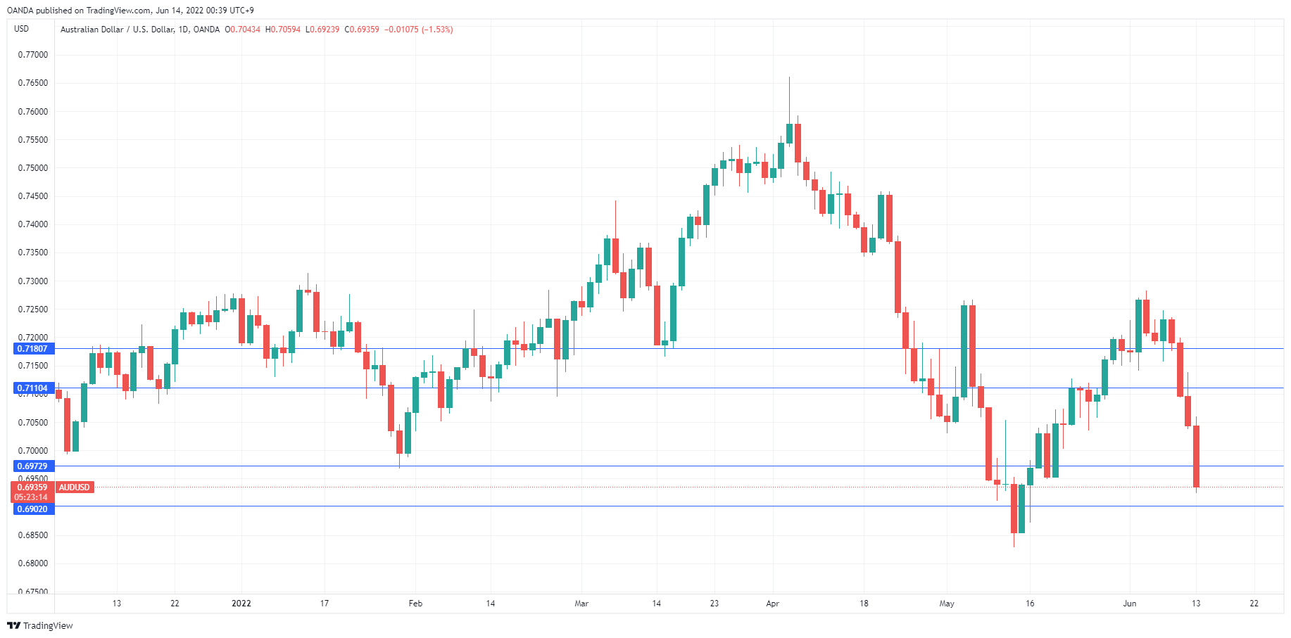 AUD/USD Daily Chart