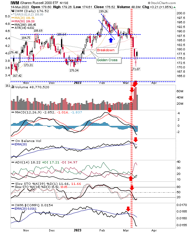 Russell 2000 Daily Chart