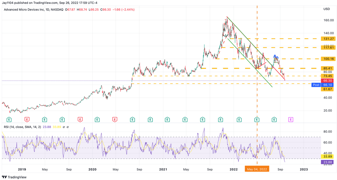 AMD Daily Chart