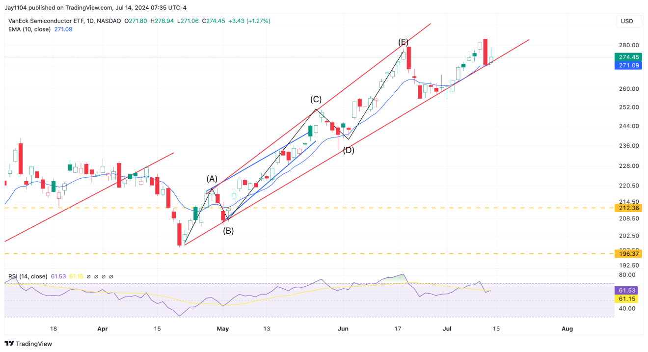 SMH ETF Daily Chart