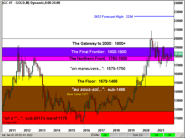 Gold Structure Chart