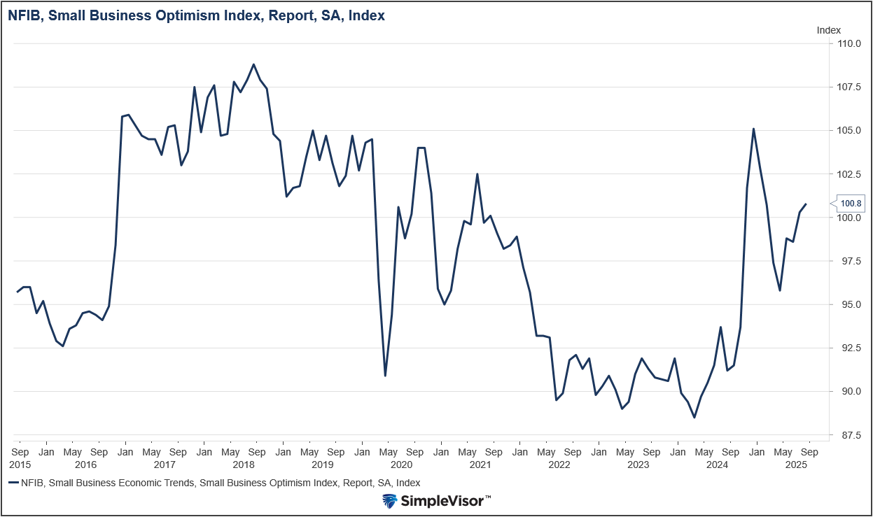 NFIB Small Business Optimism Survey