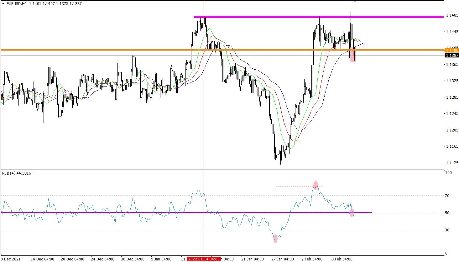 EUR/USD 4-hour chart.