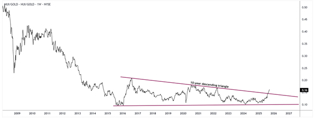 HUI vs Gold Ratio-Weekly Chart HUI vs Gold Ratio-Weekly Chart