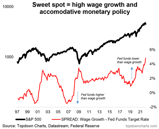 Spread: SPX vs Wage Growth vs Fed Funds Target Rate