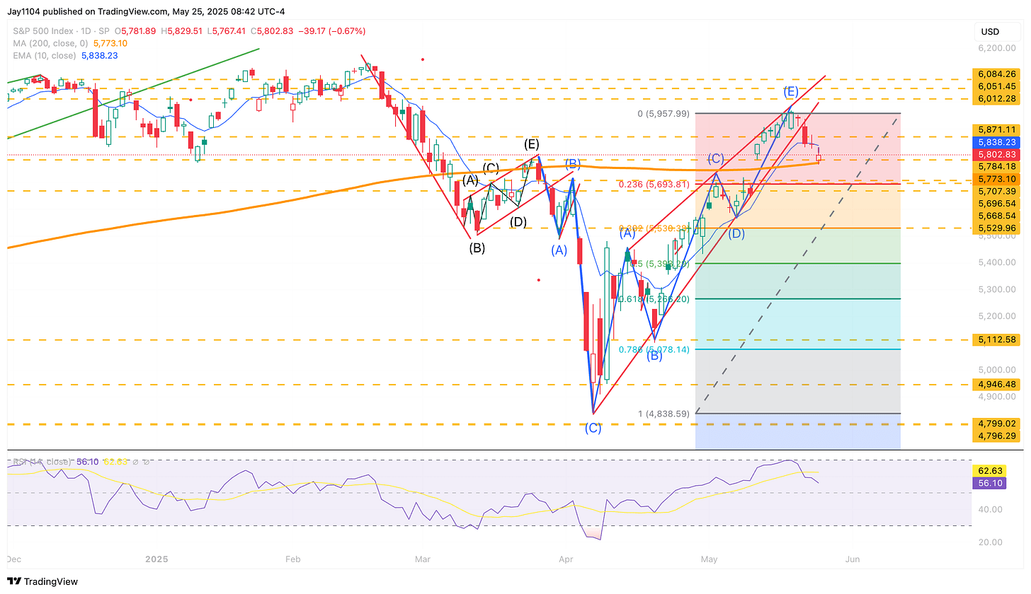 S&P 500 Index-Daily Chart