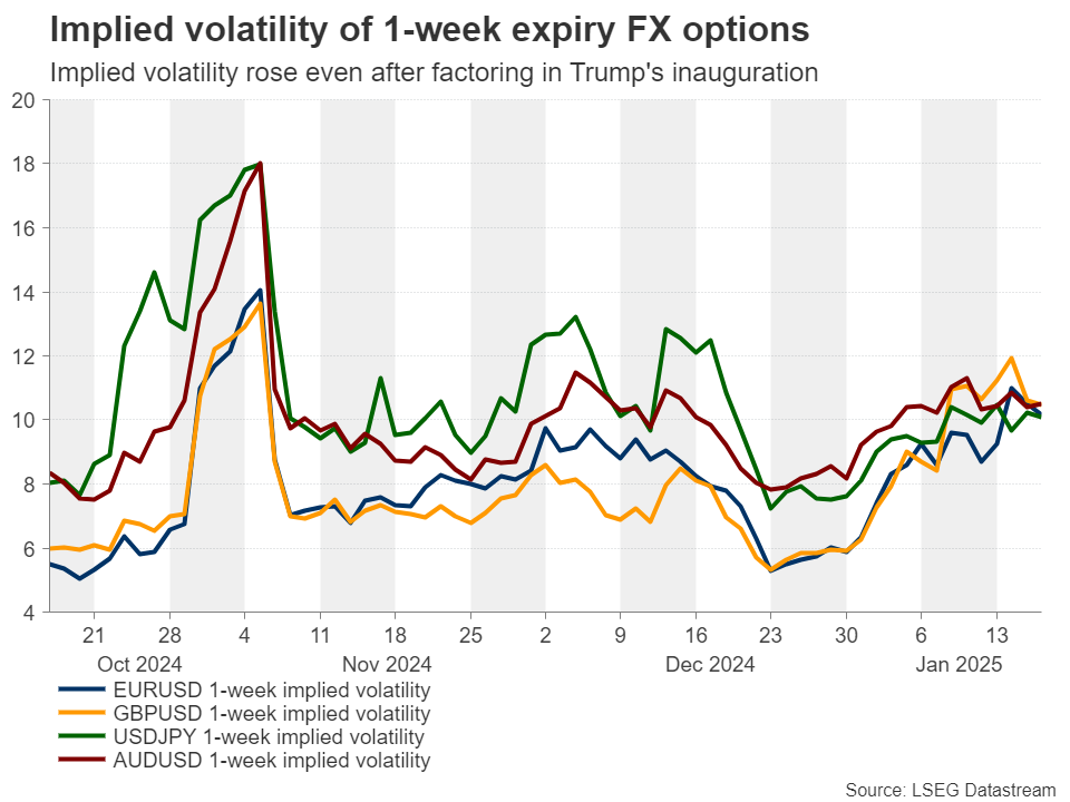 Implied Volatility of FX Options