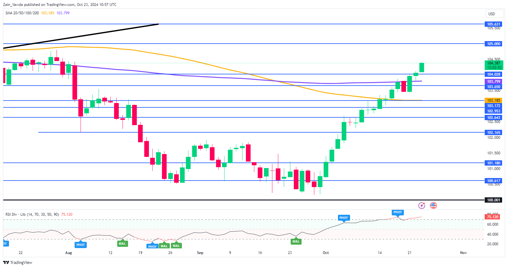 US Dollar Index Daily Chart