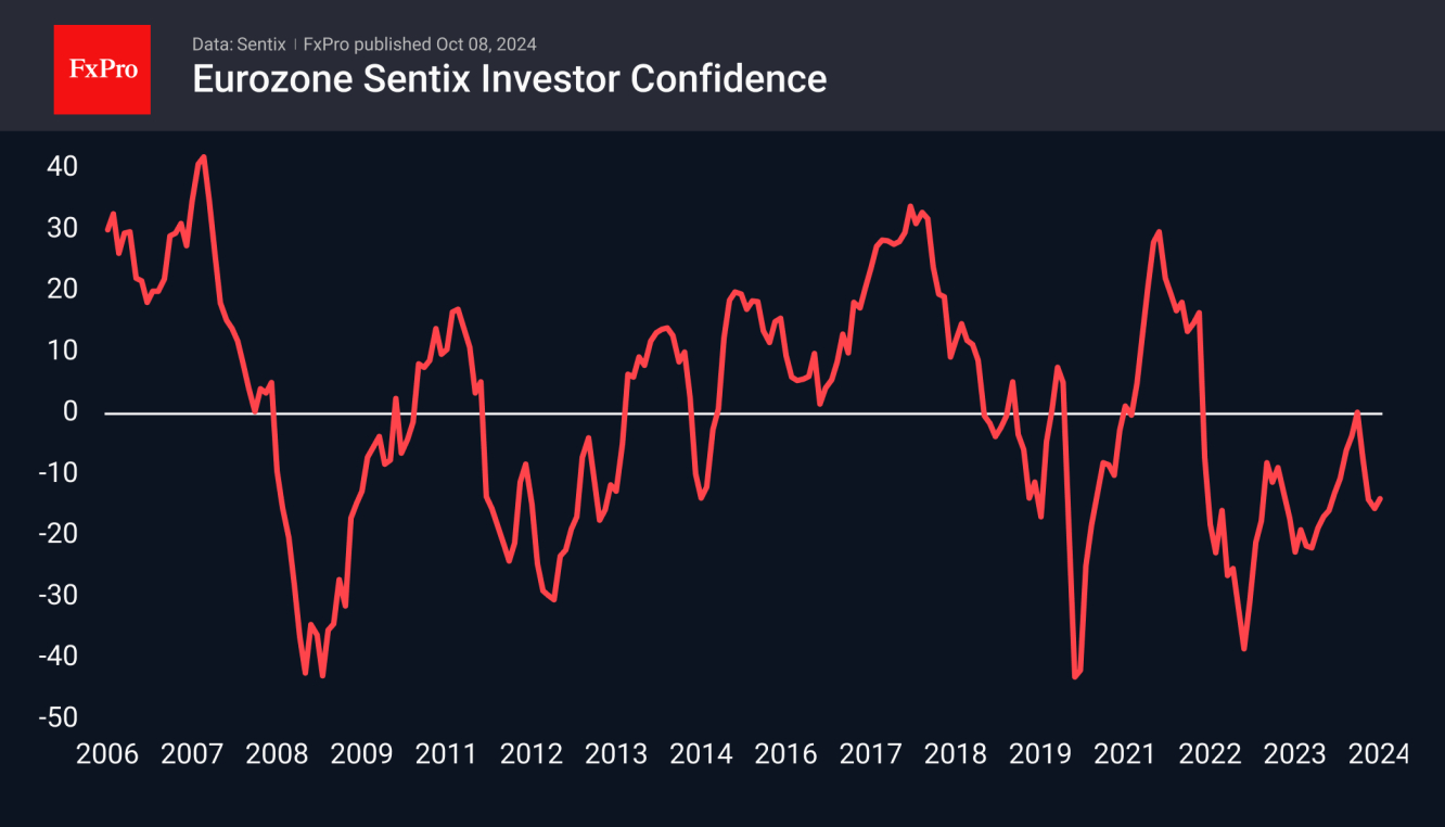 EU Investor's Sentiment