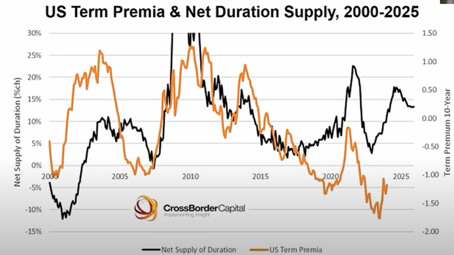 US Term Premia & Net Duration Supply