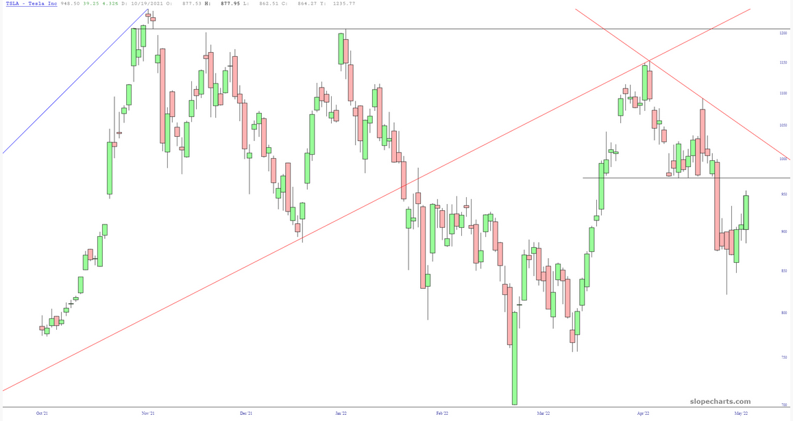 Tesla Inc Stock Chart