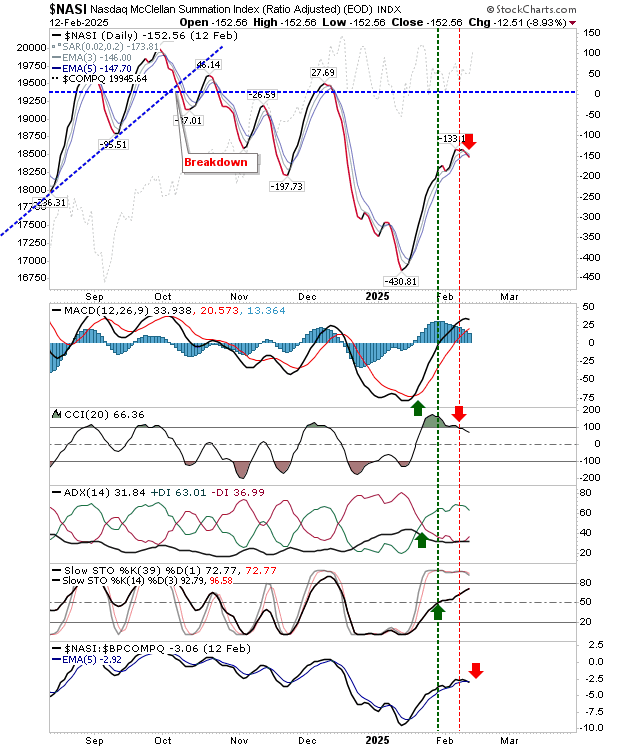 NASI-Daily Chart