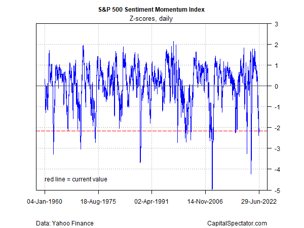S&P 500 Sentiment Momentum Index