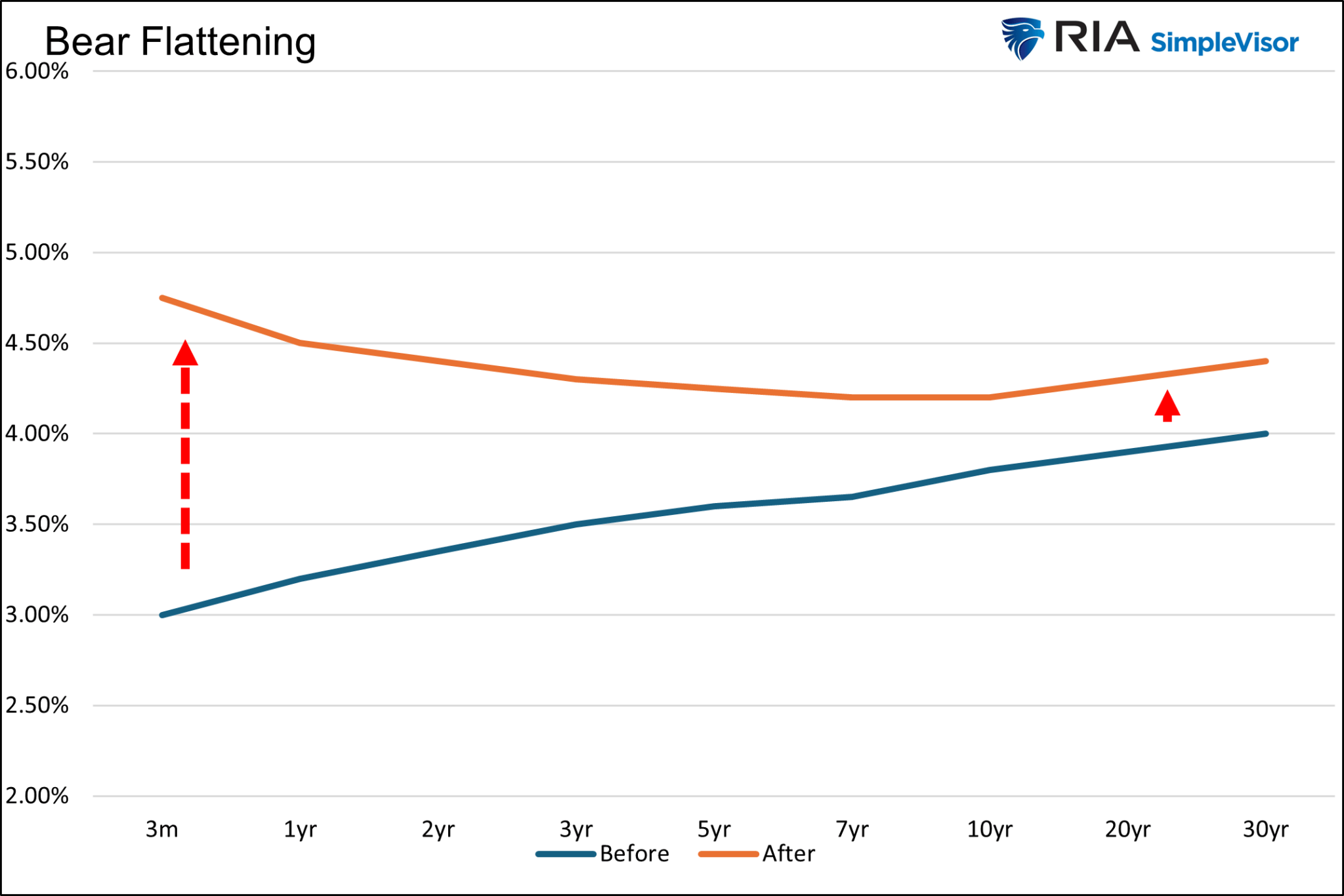 Bear Flattening