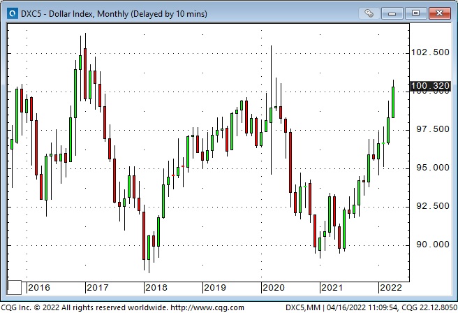 Dollar Index Monthly Chart
