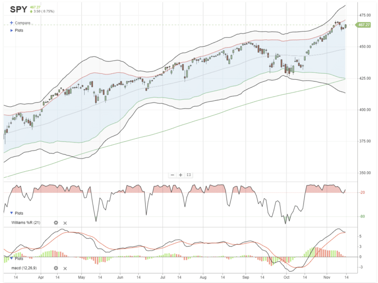 S&P 500-Technical Chart