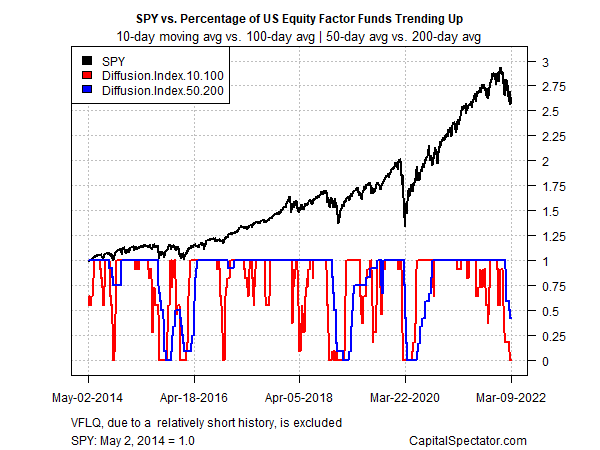 SPY vs US Equity Factor Funds