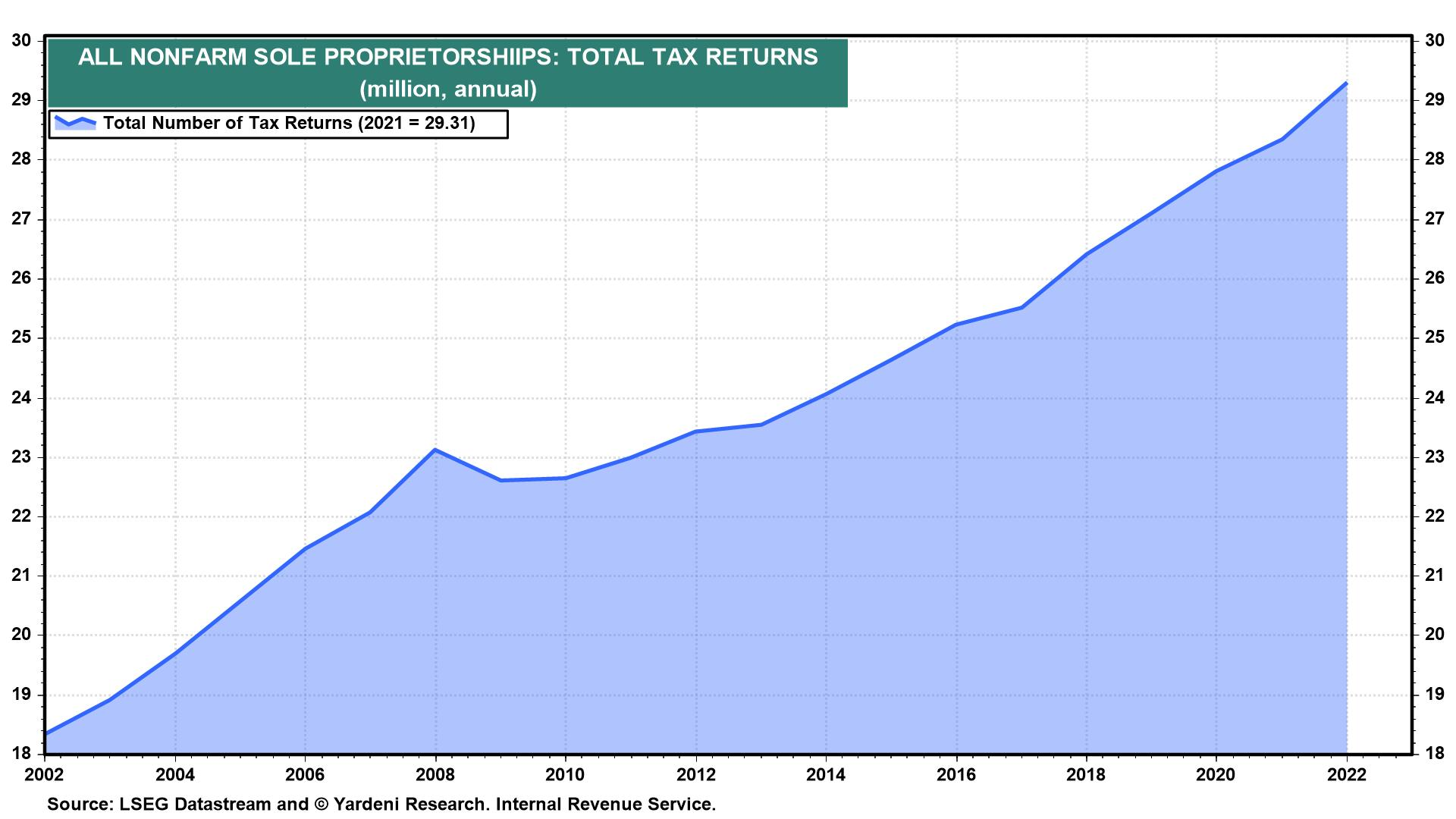 Nonfarm Total Tax Returns