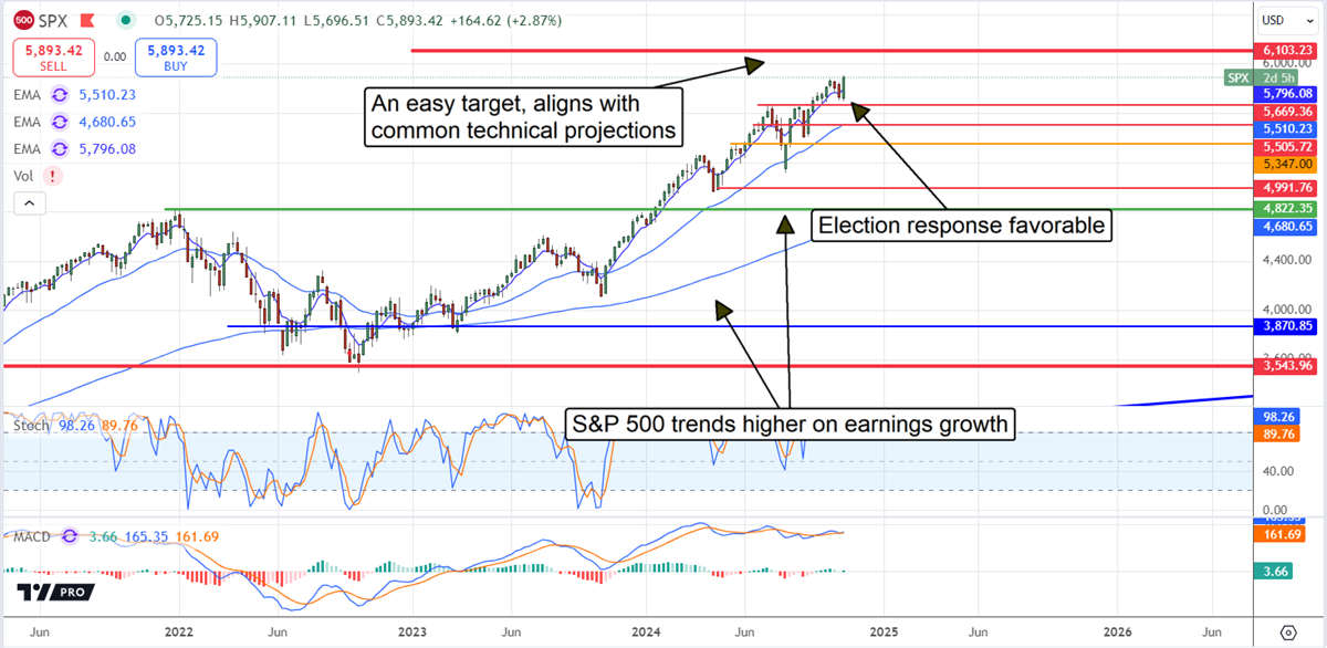 SPX Price Chart