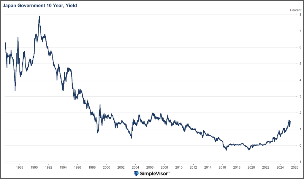 Japan 10-Year Yield Chart