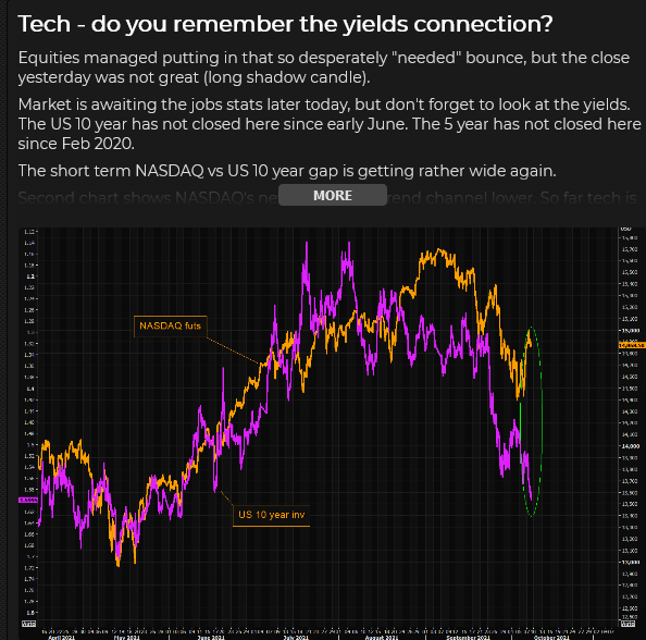 NASDAQ Vs US 10 Yr Yield