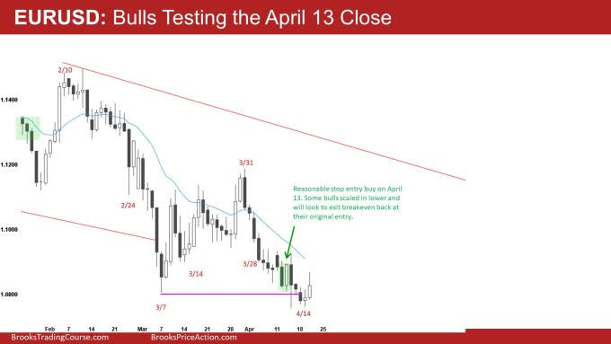 EUR/USD Daily Chart