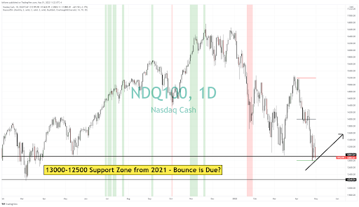 NDQ-100 Chart
