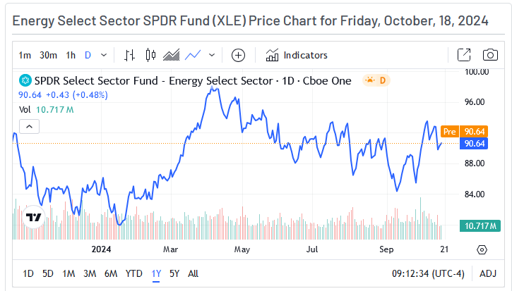 XLE Price Chart