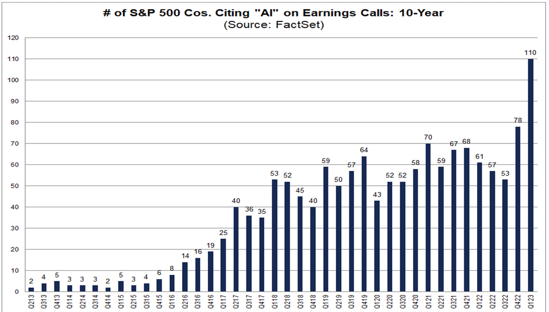 No. of S&P 500 Cos. Citing AI on Earnings Call