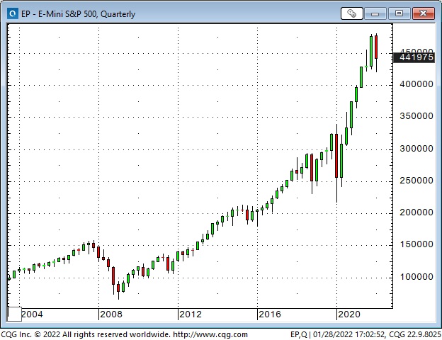 Emini S&P 500 Quarterly Chart