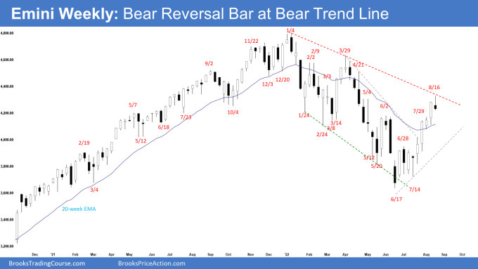 SP500 Emini Weekly Chart