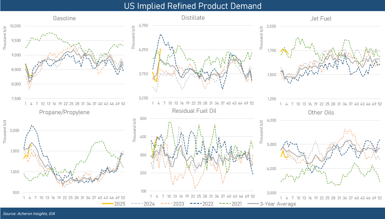 US Implied Refined Product Demand