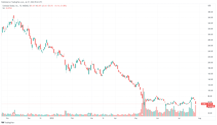 Coinbase Global Inc. Stock Chart.